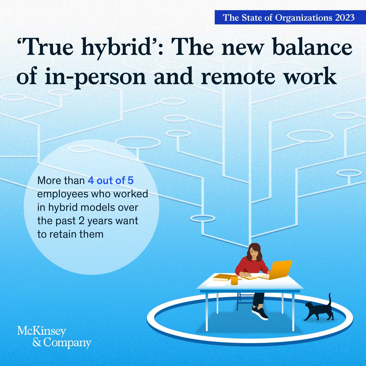 McKinsey's tweet photo. Since the pandemic, about 90% of organizations have embraced hybrid work models. Our report on The State of Organizations details how organizations can find the right formula for a true-hybrid approach: https://t.co/YCPHpEtu8I https://t.co/XVB0BU432d