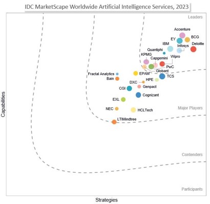 EY has been named a #Leader in the IDC MarketScape: Worldwide Artificial Intelligence Services 2023 report. Another fantastic recognition of EY’s vision and capabilities in the fast-evolving AI space. Read the report excerpt: idcdocserv.com/US49647023e_EY #BetterWorkingWorld #AI