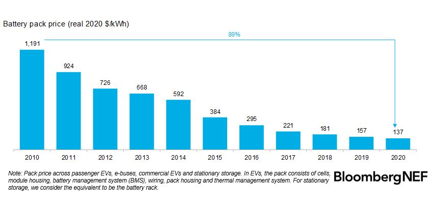 @latimeralder @andypoulton Modern lithium and sodium batteries haven't been around for 200 years. Flow batteries haven't either.

Hydro has been around for a long time. Biomass too.

Clean biofuels from waste & efficient electrolyzers, not that long.

twitter.com/OffGridTech_ne…