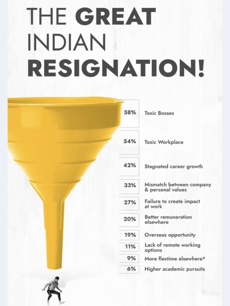 Wow! A huge 58% goes to Toxic bosses these are parasites which destroy organisation as well it’s talented workforce at the same time.. #thegreatResignation #toxicBoss