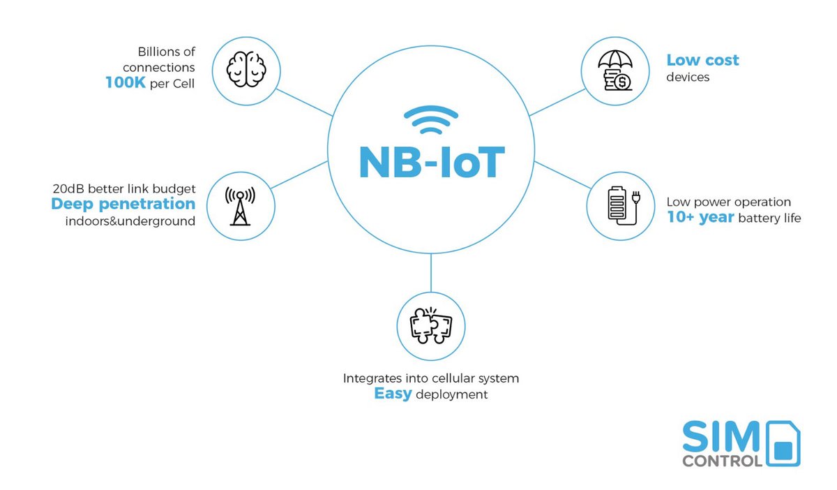 #NBIoT is transforming industries in South Africa with low-power, seamless connectivity. As we transition from 2G and 3G, with Vodacom's 3G sunset starting in 2023 and MTN's in 2025, NB-IoT emerges as the future of 4G, 5G, and IoT services. Learn more: simcontrol.co.za/support/#conta…
