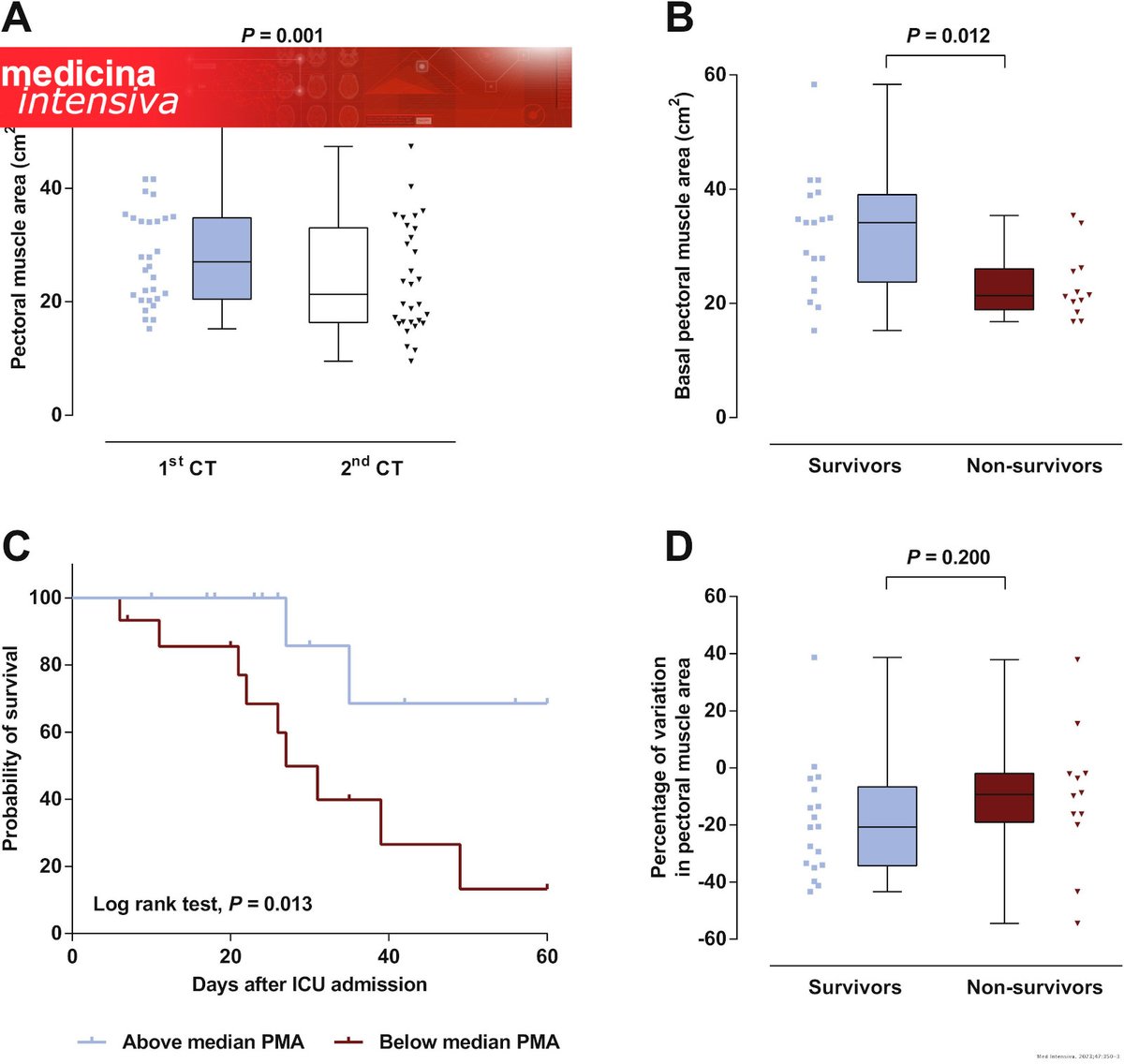 📕 Expertos de Uruguay analizan el 'Desarrollo de atrofia de los músculos pectorales en pacientes críticos' en el número de junio de la Revista Medicina Intensiva.
📌 medintensiva.org/es-development…
#terapiaintensiva #medicinaintensiva #revista
