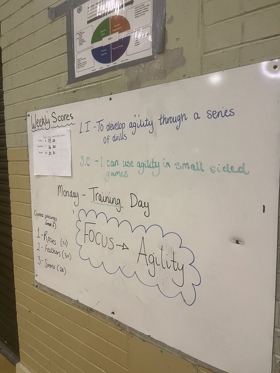 MissMMcLean's tweet photo. We have almost completed a 6 week block of elective netball, where the pupils had weekly training and match days. 

S3 Elective worked hard during their last training session on Monday with a focus on agility. 

Well done to all three teams…
💛Feathers 
💙Sirens 
❤️Roses https://t.co/BohAYDqHBW