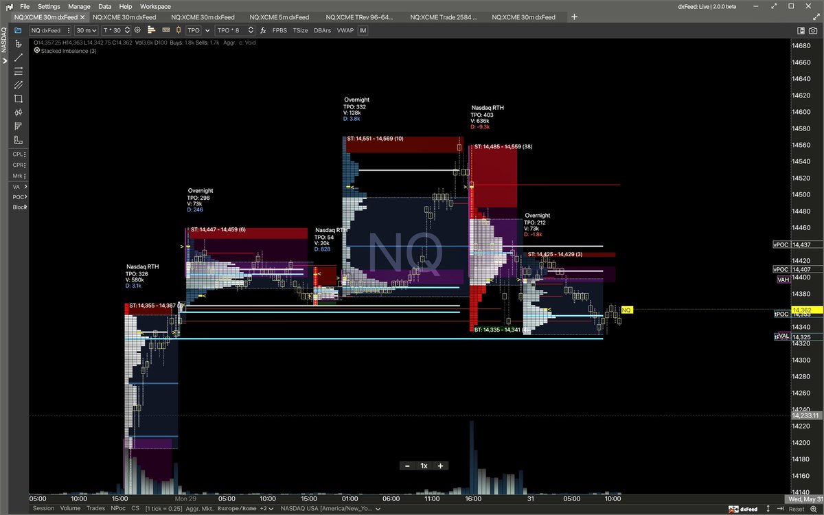 limitlesscrypt0's tweet photo. $NQ_F reached Friday’s vPOC and is leaning over tPOC . Poor structure under there should be cleaned but could also jump from here if bulls will be strong enough in today’s NY session. Interesting day ahead unless market will choose to range some more https://t.co/EB0UtDSN8e