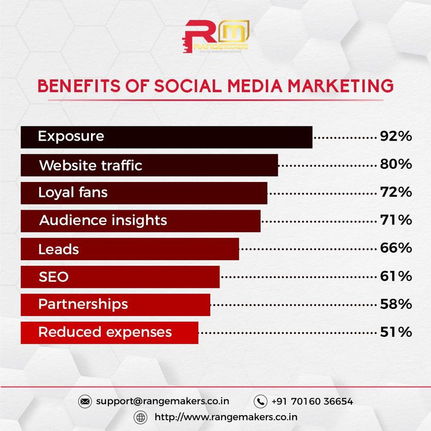 Rangemakers's tweet photo. 📷Benefits Of Social Media Marketing.
📷Visit website - https://t.co/tHtYP2QY7l
#websitedesign #brandawareness #loyalty #leads #seoagency #seoexpert #onlinemarketing #contentmarketing #rangemakers #rangemakersgujrat #socialmediamarketing https://t.co/9rAt3c0g0v