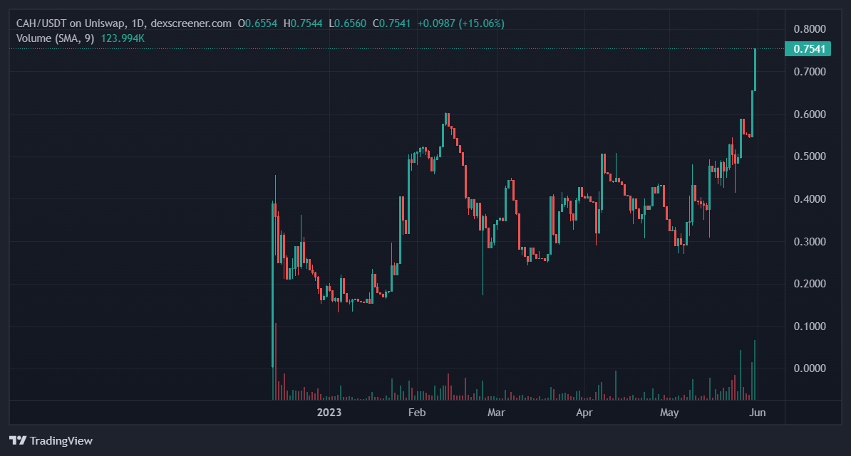 Dor🅰️ The 💩 Shitcoin 💩 Explorer (@dora_shitcoins) on Twitter photo $CAH still under 1$. <a href="/moontropica/">Moon Tropica 🌙,🌴</a> is a nostalgic experience 3d game infused with crypto current events, being developed by a top team. Fat LP, 0%. This price is a joke.
Chart holding insane 5mos now, we welcome #NFT chads as they know how to hold. #x1000 incoming.
#GameFi $CAH still under 1$. <a href="/moontropica/">Moon Tropica 🌙,🌴</a> is a nostalgic experience 3d game infused with crypto current events, being developed by a top team. Fat LP, 0%. This price is a joke.
Chart holding insane 5mos now, we welcome #NFT chads as they know how to hold. #x1000 incoming.
#GameFi