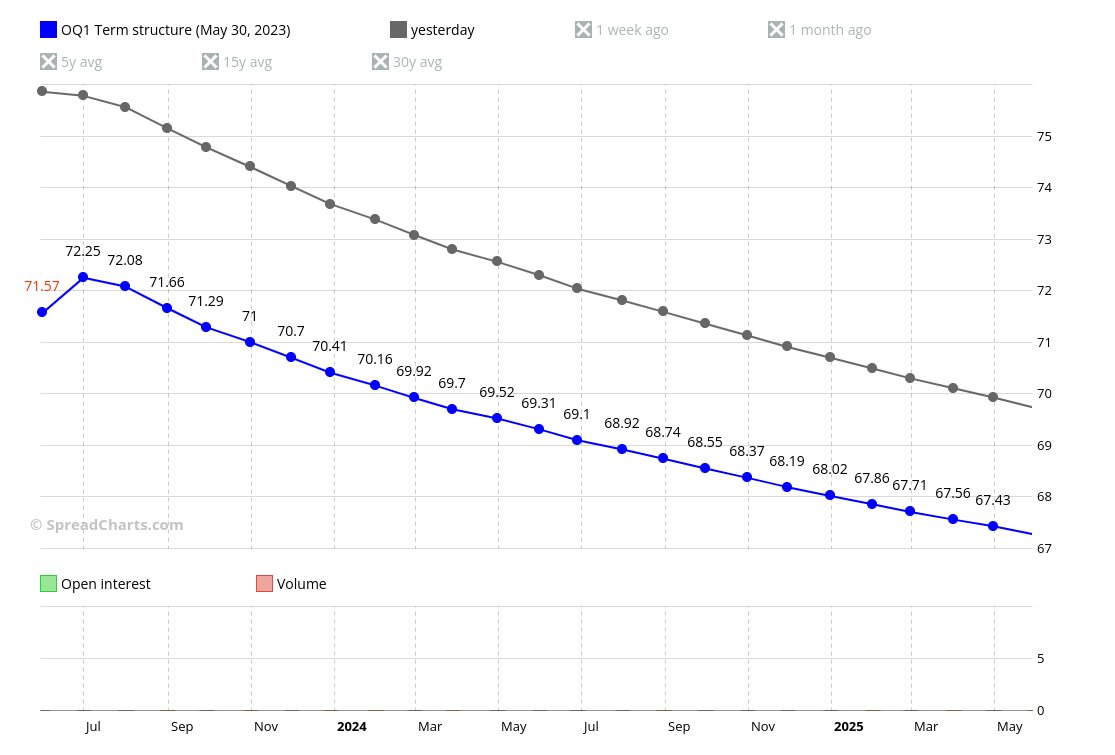 SpreadCharts On Twitter Following Brent And WTI Oman Crude 