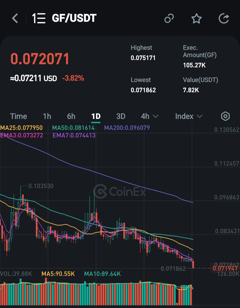 CryptoSignalVI's tweet photo. #GF  / #USDT
#Signal 
Buying range;0.070 - 0.074
Tp1; 0.087
Tp2; 0.105
This is my personal analysis.  Trade with your own analysis.

#FreeSignals to help #Traders 
 https://t.co/4OLgzXiywc
#Coinex
#FreeSignals
#CryptoSignals
#CryptoCurrency
#Bitcoin
#SPOT
https://t.co/MWC6DoqZka https://t.co/EluiCMKghh