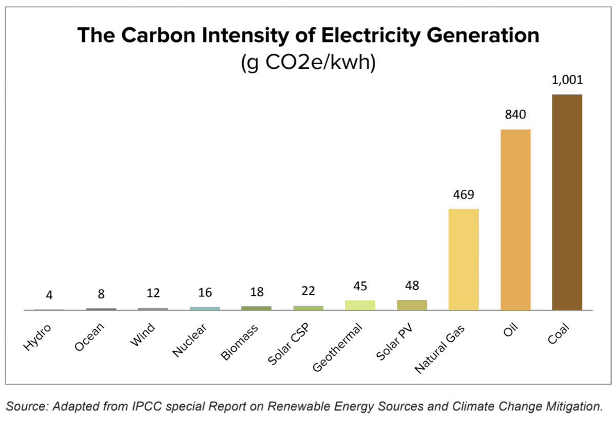 Die CO₂-Emissionen von Strom sind je nach Energieträger sehr unterschiedlich. Als grober Anhaltspunkt: Kohle (Stein- und Braunkohle) hat eine CO₂-Intensität von etwa 1.000 g CO₂/kWh, Erdöl liegt bei 800 g, Erdgas bei etwa 500 g, während Kernkraft, Wasserkraft (Hydro),…