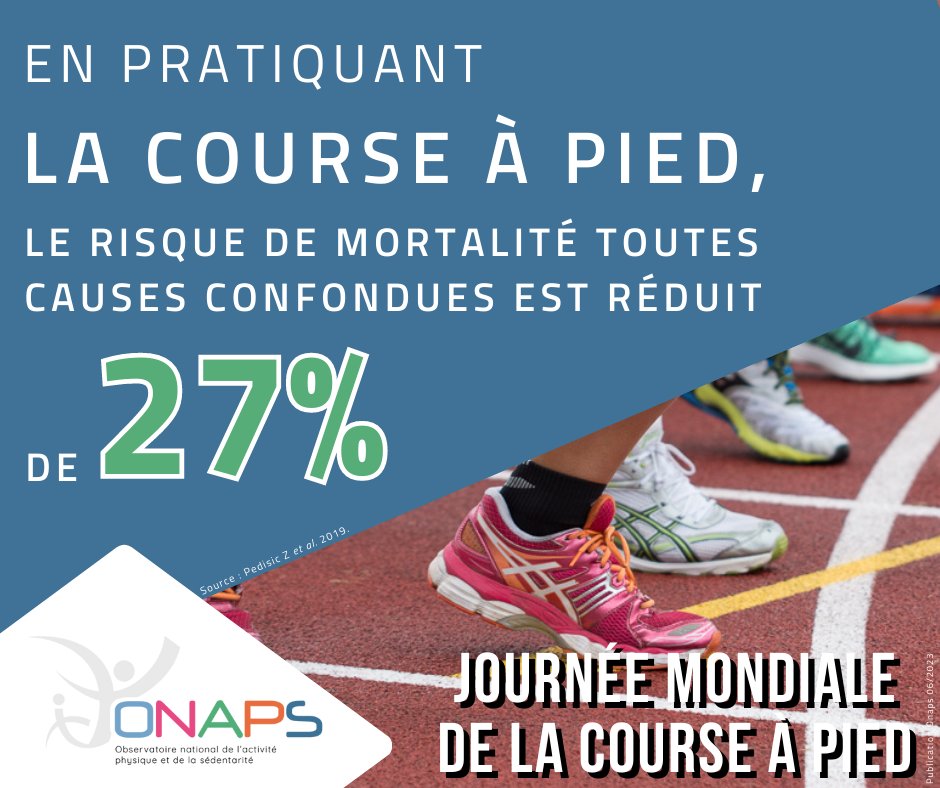 Journée mondiale de la course à pied 📢🏃‍♀️

D’après une méta-analyse, la pratique de la course à pied diminue le risque de mortalité toutes causes confondues de 27%, de 30% pour la mortalité relative aux maladies cardiovasculaires et de 23% pour la mortalité relative aux cancers👟