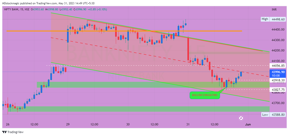 #TradingSignals #priceactiontrading #nseindia #StockMarket #trading #BankNiftyOptions 

#banknifty 15 min chart : 🚀🚀🚀