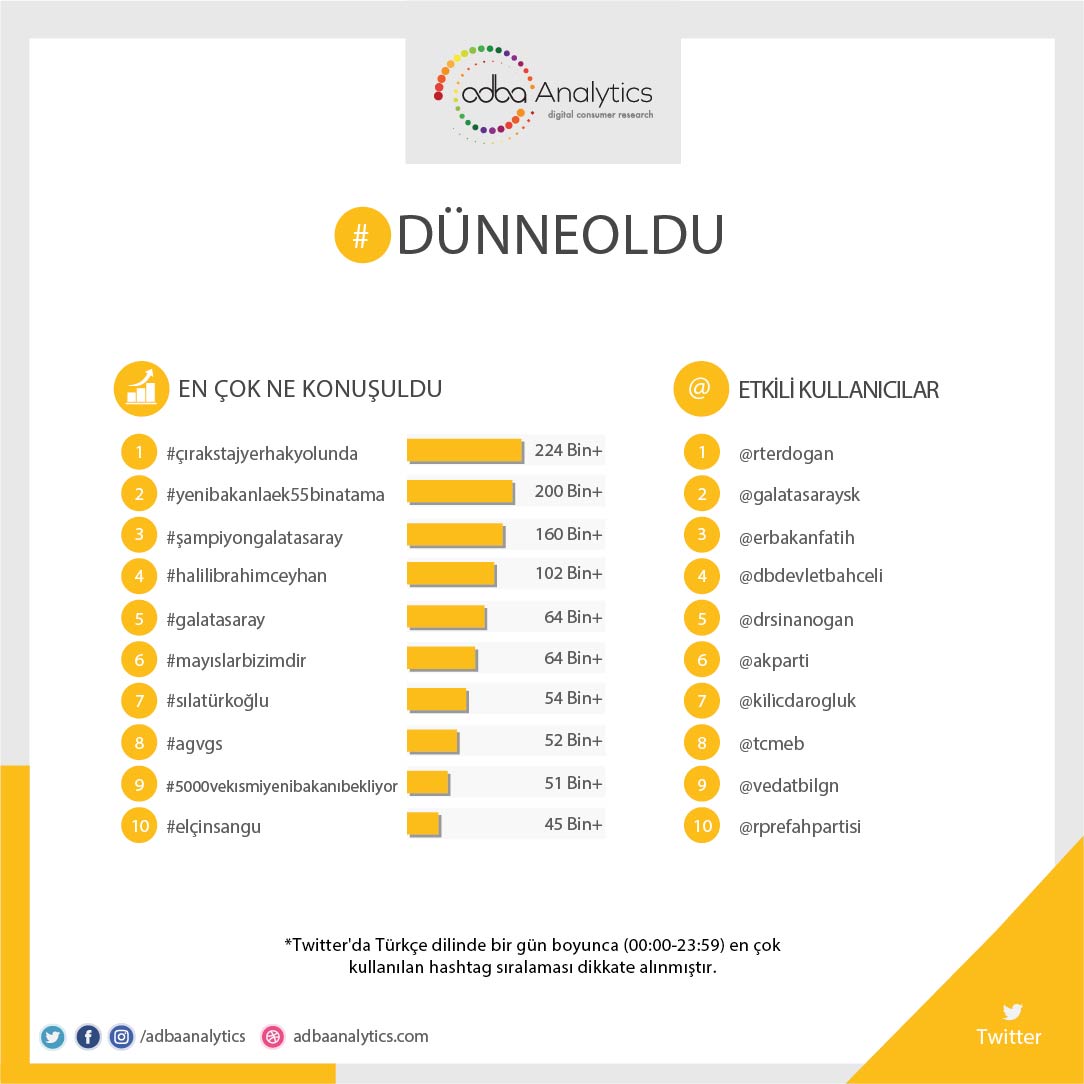 Twitter'da #dünneoldu en çok konuşulan konular;

1. #çırakstajyerhakyolunda
2. #yenibakanlaek55binatama
3. #şampiyongalatasaray
4. #halili‌brahimceyhan
5. #galatasaray

#mayıslarbizimdir, #sılatürkoğlu, #agvgs, #5000vekısmiyenibakanıbekliyor, #elçinsangu

@halilibrahimin…