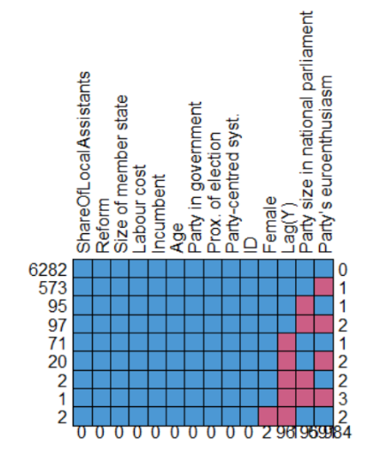 beyond_LM's tweet image. The missing pattern shows data gaps per variable, revealing overlaps among variables. It&apos;s used for detecting patterns and addressing missing data. It can serve as a first step to concluding Non-MCAR #PatternDetection