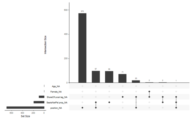 beyond_LM's tweet image. The chart below represents another way of illustrating correlations in missing data. #GG_miss_upset(df) #PatternDetection