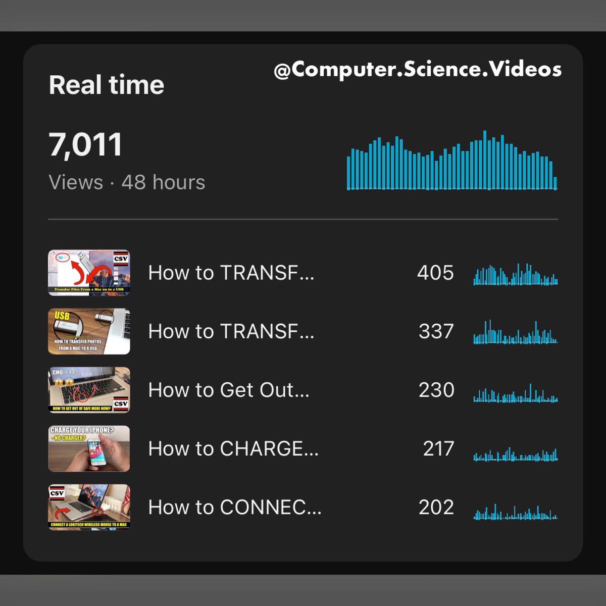 ComputerVideos's tweet image. Just hit 7K video views across the last 48 hours! #ComputerScienceVideos with another milestone in the bag! #MayTheGrowthContinue #ComputerScience2023 #ComputerEngineering #YouTubeChannel2023 #RealTimeViews