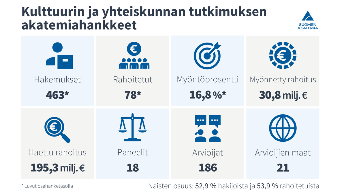 SuomenAkatemia's tweet photo. Kulttuurin ja yhteiskunnan tutkimuksen aloille on valittu 59 uutta akatemiahanketta📣
Rahoitettavat hankkeet edustavat laaja-alaisesti ja monitieteisesti kulttuurin ja yhteiskunnan tutkimuksen eri tieteenaloja ja suuntauksia. Lue lisää ➡️ https://t.co/m8PJTP6A9x
#KY_Akatemiassa https://t.co/WZlohtUuYn