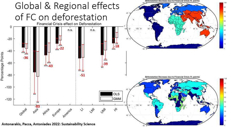 AAntonarakis's tweet photo. Had a fantastic time at the @SSD_Conf in Helsinki presenting/discussing results from our @SSRP_UoS work with @aaantoniades on the impacts of financial crises on environmental sustainability.  @SussexGlobal @SussexGeog @HELSINKISUS @AaltoUniversity 
https://t.co/7LbhR7K2ch https://t.co/bHTJMixZsj