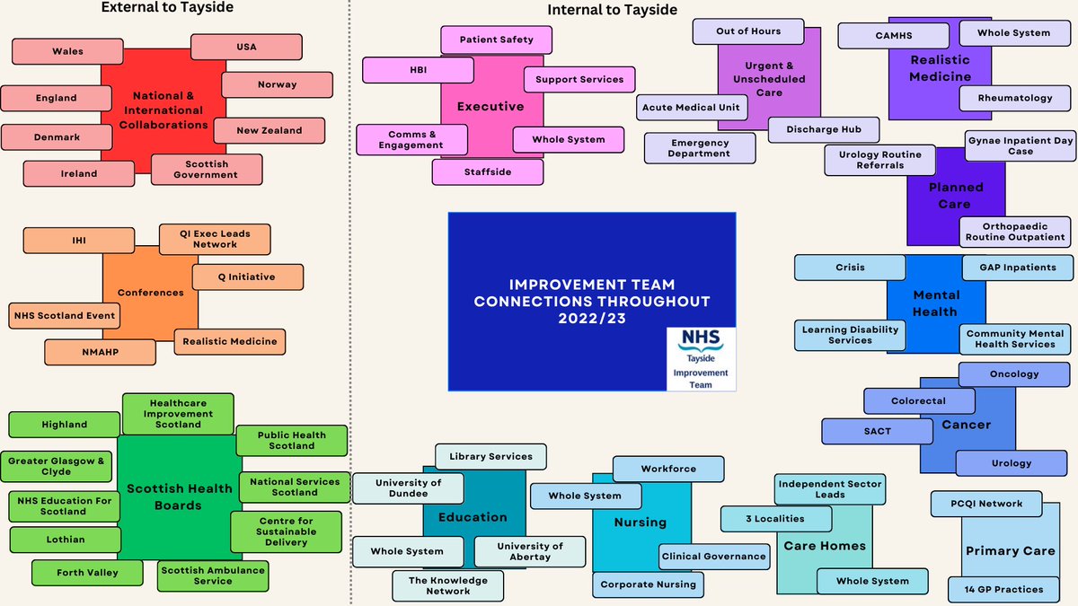 Fantastic visual that shows all our collaborations and connections throughout 2022/2023.. looking forward to supporting more teams in the coming year! #QITwitter #QINetwork