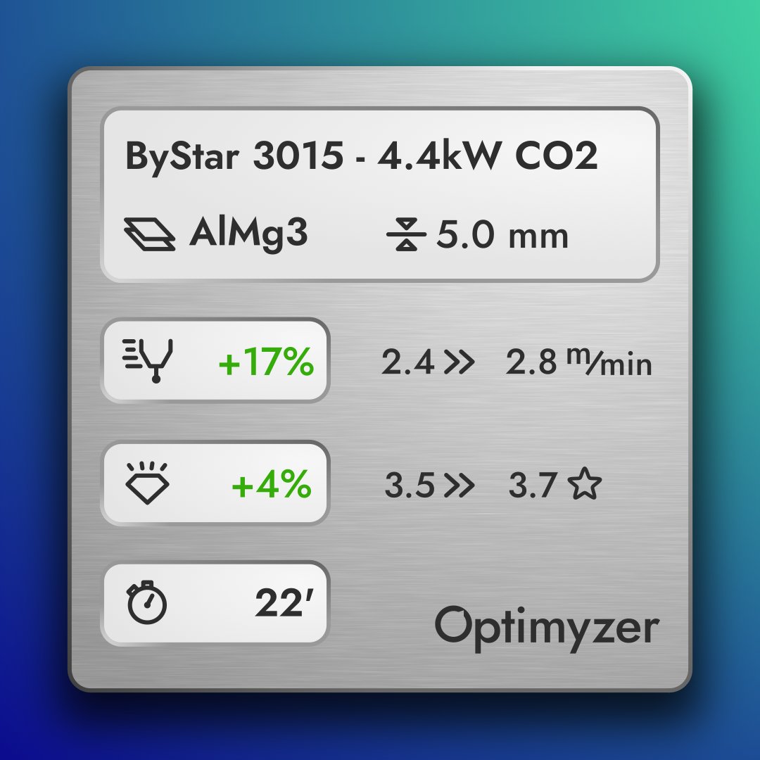 GaussML's tweet image. 🎉 Great news! One of our customers just optimized their cutting process on a Bystronic ByStar machine using Optimyzer!

🤖 They achieved a 16% speed increase with a 4% better quality when cutting 5.0 mm AlMg3. All it took was 22 mins and 11 experiments!💪 #OptimyzerSuccess