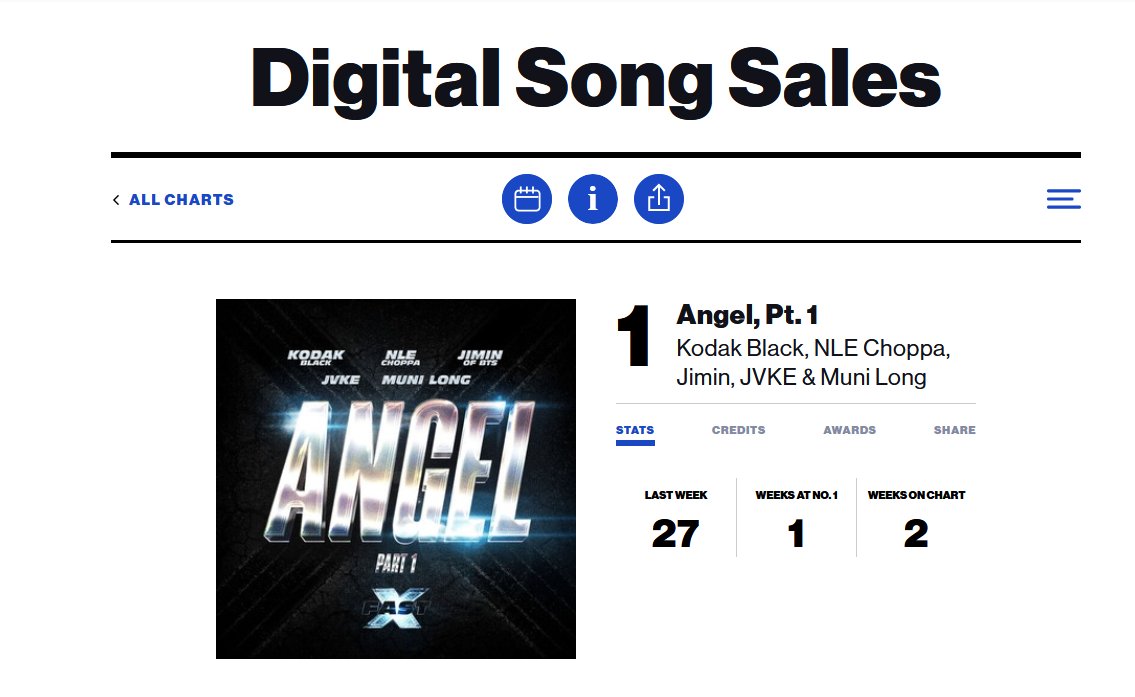 Guys angel pt1 #1 not #2 digital Song sales 
They are fixed