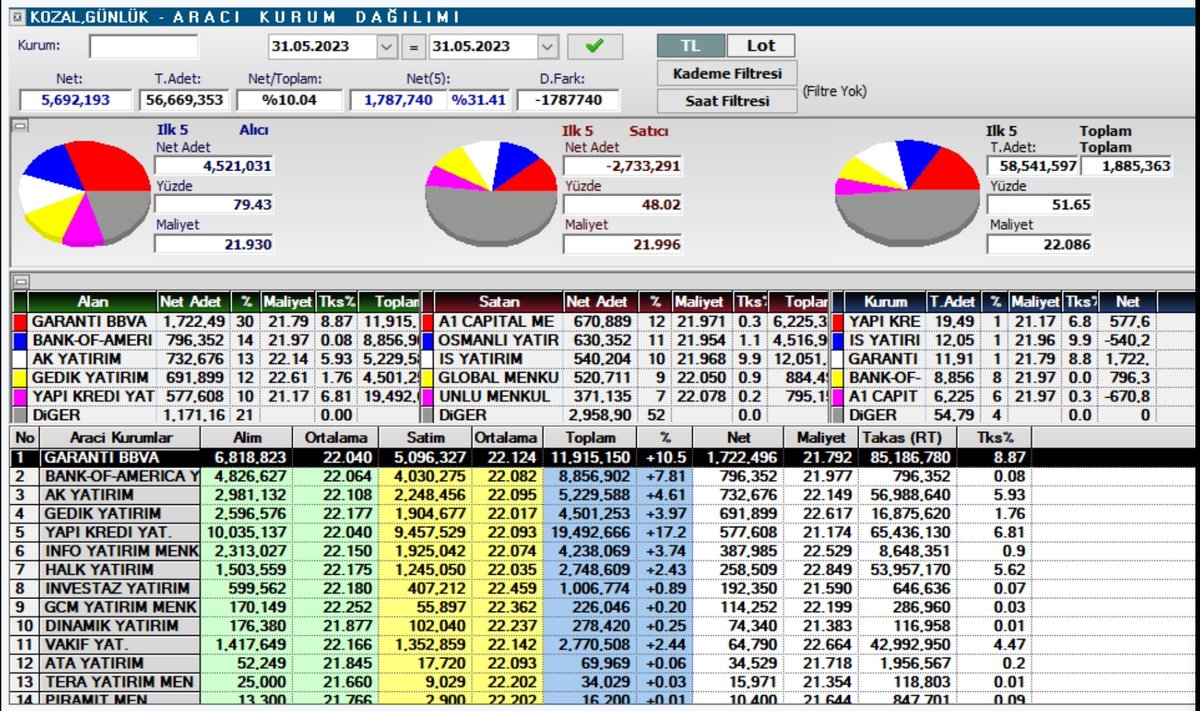 trader_brother's tweet photo. #Kozal Akd

Orta vade de iyi yerlere gelecektir https://t.co/8nFcTIucJu
