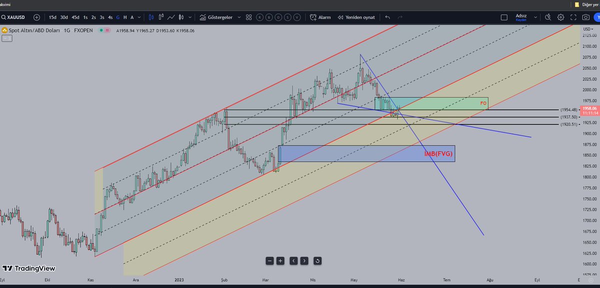 #GOLD #XAUUSD #GramAltın #ONSALTIN
Sıkıştı yükselmesi için FO kanalını (1985) yukarı kırmalı
UYARI:1872-1835'de imbalans boşluğu var,ne zaman doldurur bilmiyorum ama burayı doldurmaya gelecektir.
UYARI: MAKAS FARKLARINDAN DOLAYI ELİNDE OLAN ÇIKMASIN,OLMAYAN AZ BEKLESİN DERİM