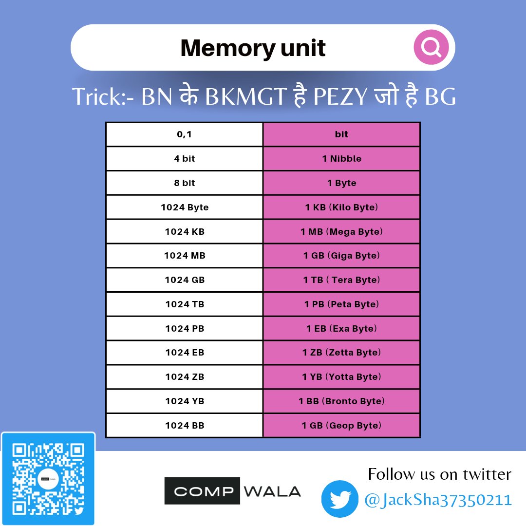 JackSha37350211's tweet image. #computer #memory #memoryunit #computerscience #education #imformationassitant #IA