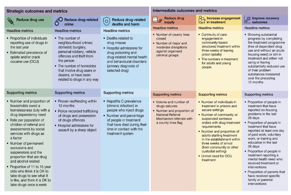<a href="/GOVUK/">GOV.UK</a> has published its 'National Combating Drugs Outcomes Framework - Supporting metrics &amp; technical guidance'  👇

Its an updated supplemental doc to support the Dec 2021 drug strategy. 

here the summary table - lets have a look......

THREAD🧵 
1/  
assets.publishing.service.gov.uk/government/upl…