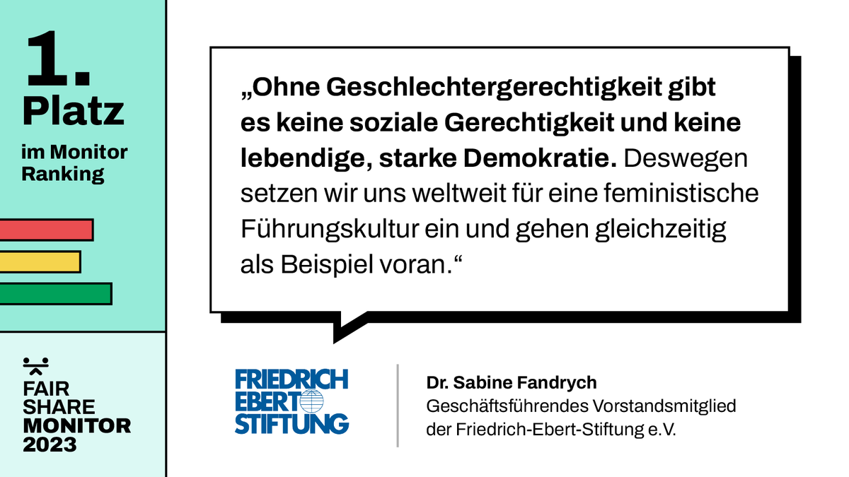 fairwl_de's tweet photo. 🥇 Platz 1 des #FairShareMonitor Rankings 2023 belegt die @FESonline!
Die politische Stiftung orientiert ihre Arbeit an den Grundwerten Sozialer Demokratie. Dass #Geschlechtergerechtigekeit ein Teil davon ist, zeigt die Top-Platzierung.
Zum Ranking: https://t.co/iFK7VVJExe https://t.co/U6Bcwv7UQ7