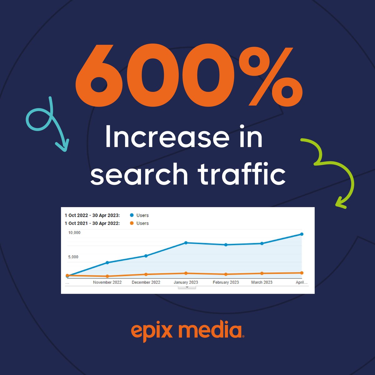 600% increase in search traffic, anyone?

Since going live, this website for a visitor attraction has seen:
✔ Record levels of membership purchases
✔ Tickets selling out in hours
✔ An increase in traffic, with big jumps in search and social traffic

#SEO #UXdesign #branding