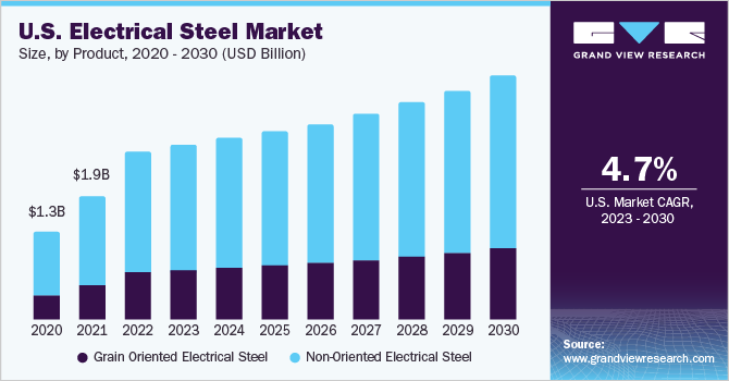 North America #electrical #steel market size is expected to reach USD 5.17 billion by 2030, expanding at a CAGR of 5.0% from 2023 to 2030. Know the driving factors of the market @ tinyurl.com/5dxzsh35 
#insights #research #REPORT #forecast