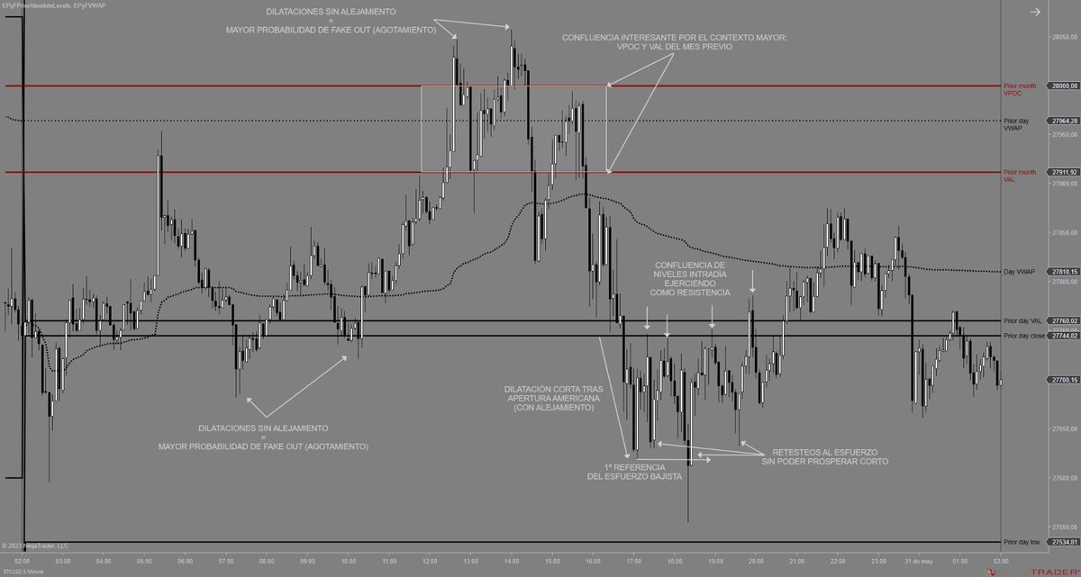 SistemaEPyF's tweet photo. Reacción del precio y algunas secuencias durante la sesión;

- Temporalidad: 5 minutos
- Activo: #BTCUSD / #ETHUSD
- Sesión: 30/05/23
- Indicadores: #epyfpriorabsolutelevels / #epyfvwap
- Configuración: niveles sesión / semana / mes previos

#trading 
$BTC $ETH https://t.co/Hd2zVQoOtj