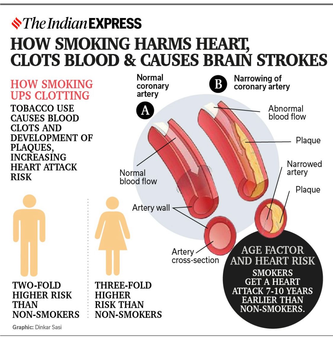 IndianExpress's tweet image. #Replug | #WorldNoTobaccoDay2023: 🚬🚫

♦️ Tobacco use promotes both atherosclerosis (fat deposition coupled with fibrosis) in the vessel walls and thrombosis (blood clot formation) on the damaged vessel walls. 

♦️ Composition and levels of blood fats are affected by smoking.