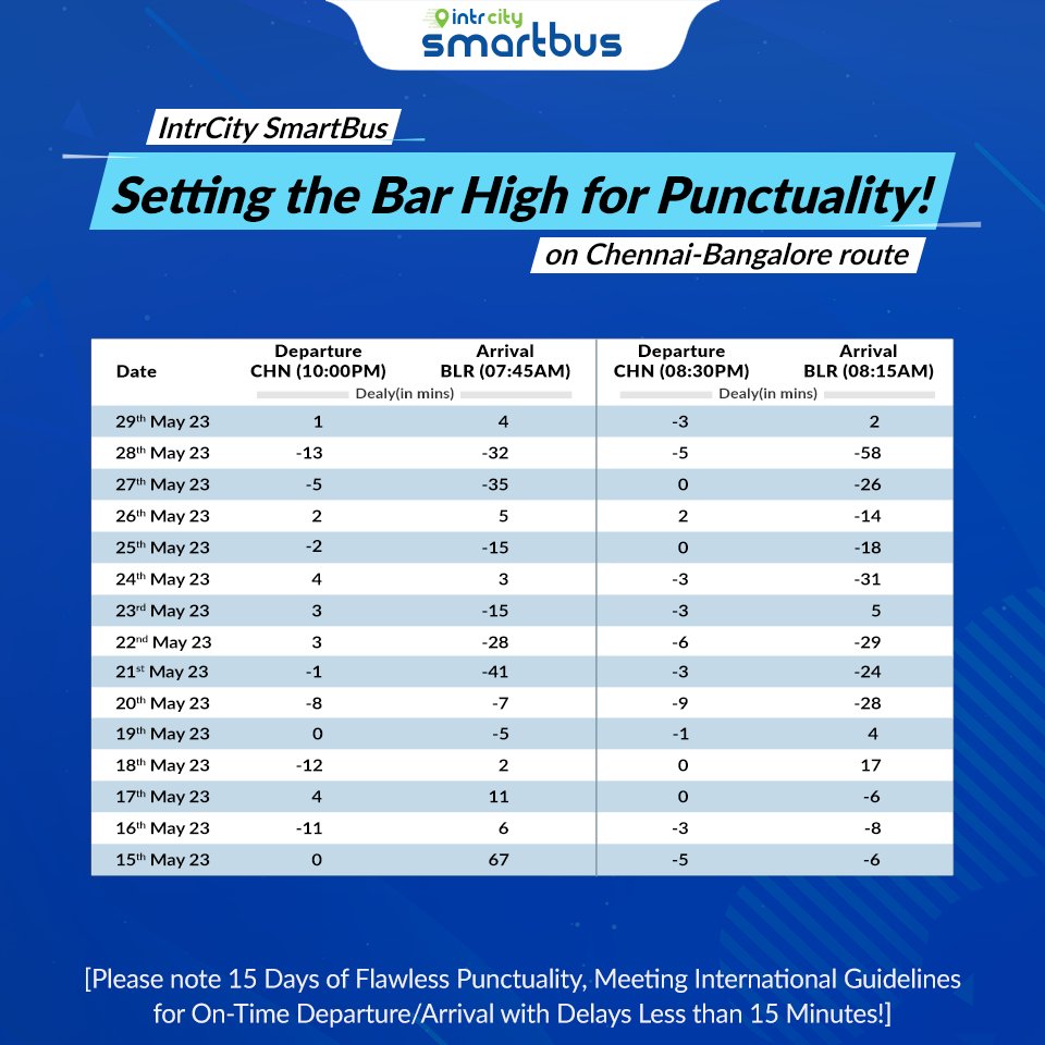 When it comes to punctuality, we have achieved an impressive record, delivering on-time performance 9 out of 10 times. So hop on board & experience the reliability & timeliness.
#IntrCity #SmartBus #PunctualityMatters #OnTimeEveryTime #TravelWithConfidence #OnTimeWithSmartBus