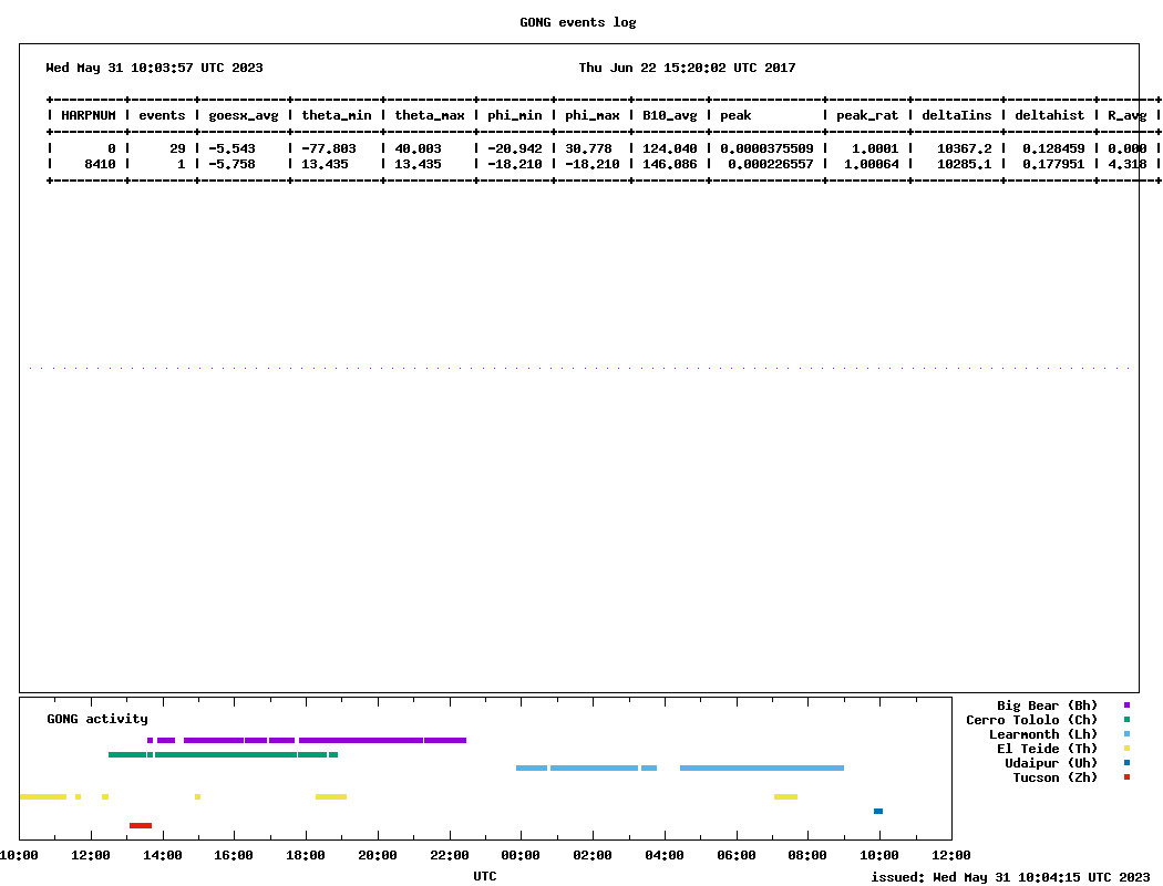 SSSWeather's tweet photo. AR (SHARP): latest activity (24h) (server2) #suninfo #solarinfo #spaceweather #solarflare https://t.co/obenctl8HS