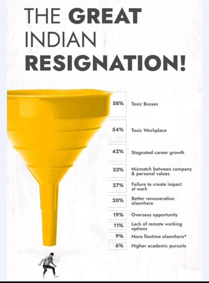 According to a report by @HarappaEd these are the main reasons why Indians resigned from their jobs. The top two reasons being toxic bosses and toxic workplaces.