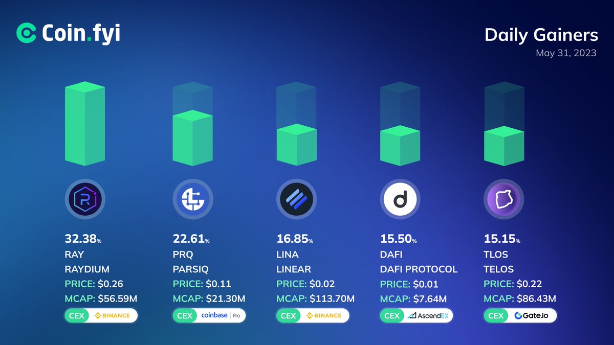 Coin_Explorers's tweet photo. Daily Gainers

#Raydium $RAY - 32.38%
#Parsiq $PRQ - 22.61%
#Linear $LINA - 16.85%
#DAFIProtocol $DAFI - 15.50%
#Telos $TLOS - 15.15% https://t.co/NKtuXogKvB
