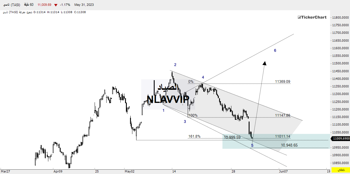 NLAVVIP's tweet photo. #تاسي يقترب من مناطق ارتداد جيدة جداً ان شاءالله مع تشكل نموذج #Wolfe_Wave نحتاج سهم او سهمين نسب فوق تعطي الضوء الاخضر للشركات بالارتداد
#الموشر_العام
#الاسهم_السعودية https://t.co/1c0I55rwTO