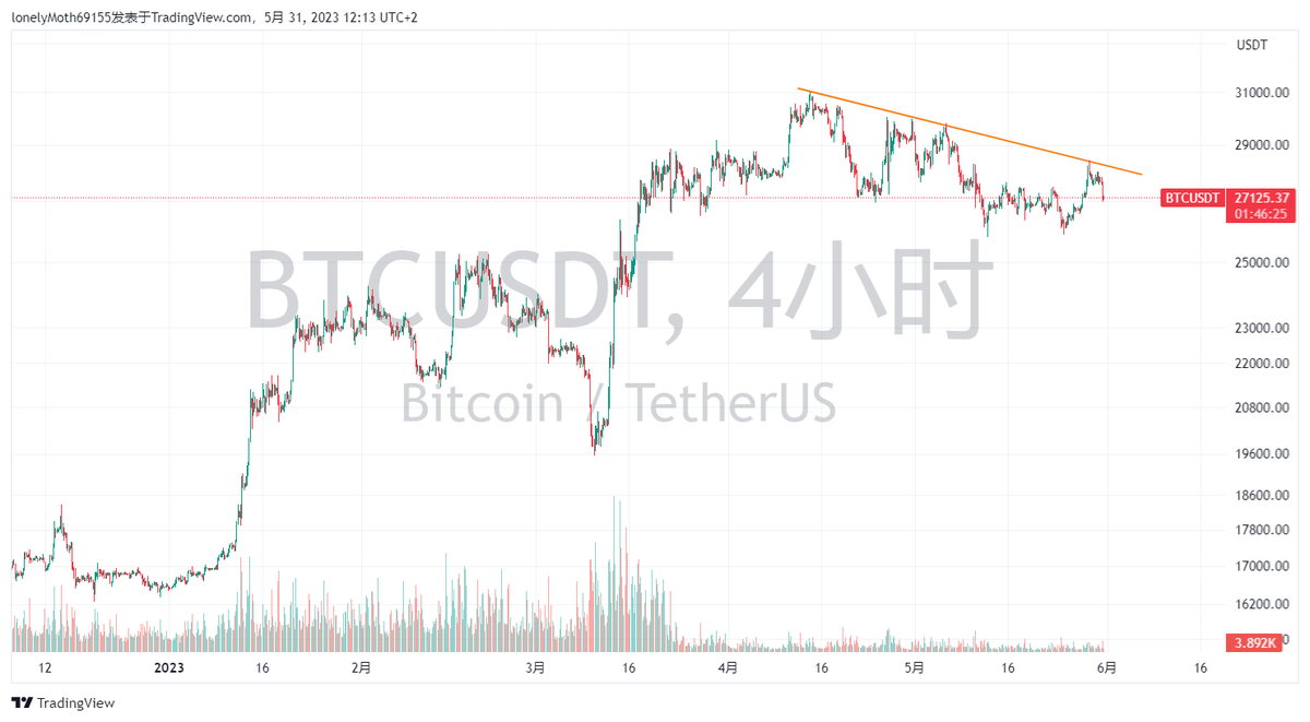 123123crypto's tweet photo. 关注今晚的美国债务上限投票结果！

如果这波再下去测试26500的话稳不住，要去24800左右。然后下一个支撑位是21000左右。
#BTC #ETH https://t.co/2qWBMYMAOR