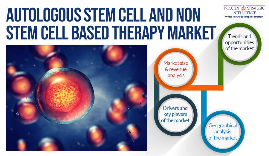 rh_shah07's tweet photo. Autologous Stem Cell and Non Stem Cell Based Therapy Market Business Analysis, Growth and Forecast Report

For Getting More Insights:-
https://t.co/U1xZMnwzPF
#autologus #stem #sell #stemcell #nonstem #based #therapy #medical #dna #surgery https://t.co/6pZFujGHXs