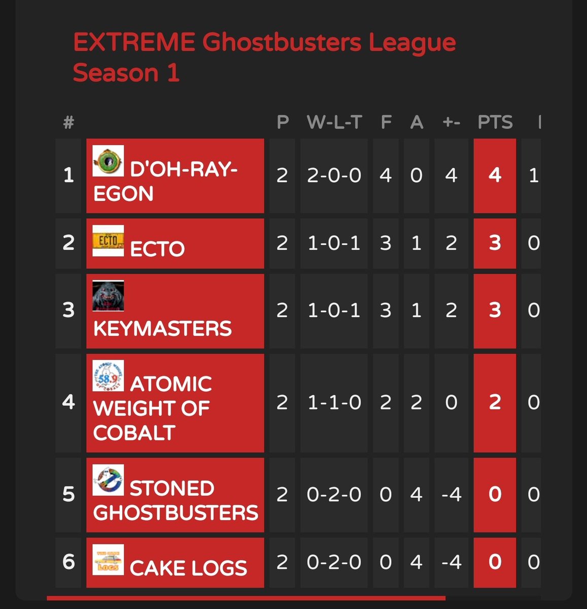 Week 3 is underway for the #EXTREMEGhostbutersLeague for @GhostbustersSU . We are EXTREMELY excited to see who is going to take home the Championship!  Here are the standings after week 2. 

#Ghostbusters  @GBNewsdotcom  @IllFonic