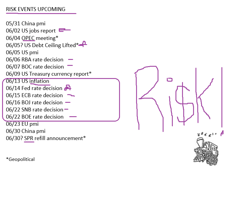 piptrain's tweet photo. β±οΈ #RiskEvents Updated thru end of Q2!
but its the UNKNOWN UNKNOWNS that shock markets most.
Market is forward looking..
#DebtCeiling #GlobalRecession #China #Deflation #QuantitativeTightening #NIRP #OPEC #CentralBanks #RussiaUkraineWar https://t.co/4PNd9rA13l