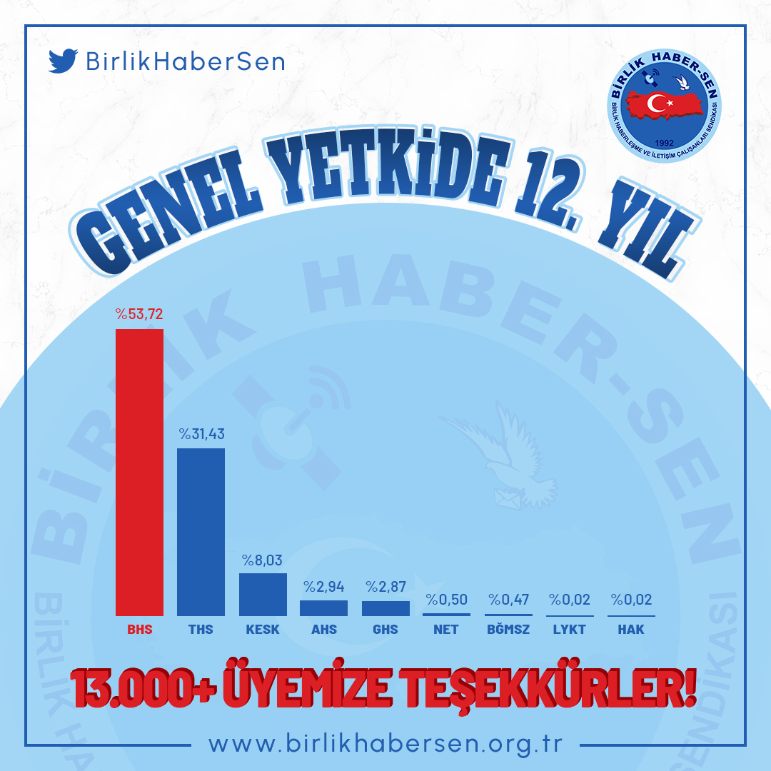Bütün algı operasyonlarına rağmen hizmet kolumuzdaki çalışanların %53.72'sinin desteğiyle 2023 yılında da Genel Yetkili Sendika ve kazanımların tek adresi olmaya devam ediyoruz. Ağustos'taki toplu sözleşme görüşmelerinde hizmet kolumuzdaki tüm kurumları temsilen masada olacağız.