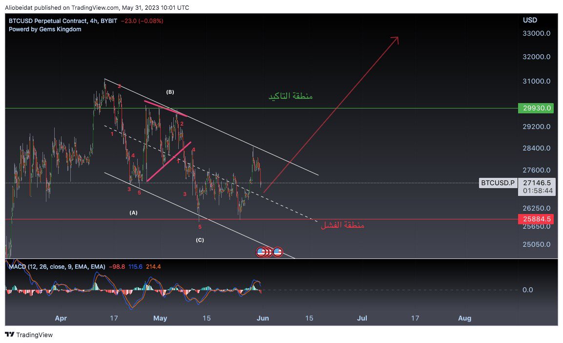 هبوط  #البتكوين من القمة اقرب ان يكون هبوط تصحيحي .
هل انتهى التصحيح؟ 
السيناريوهات المتوقعة . 👇🏼👇🏼
#BTC #Bitcoin #Elliottwave #ETH $BTC $ETH #Crypto #cryptocurrencies
