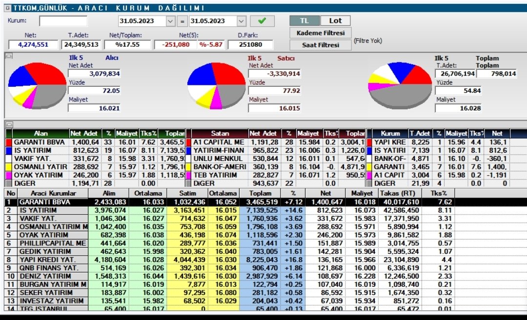 trader_brother's tweet photo. #ttkom Akd
Şirket karlılığı iyi
Orta vade de portföye ekledim https://t.co/A1bY9goE01