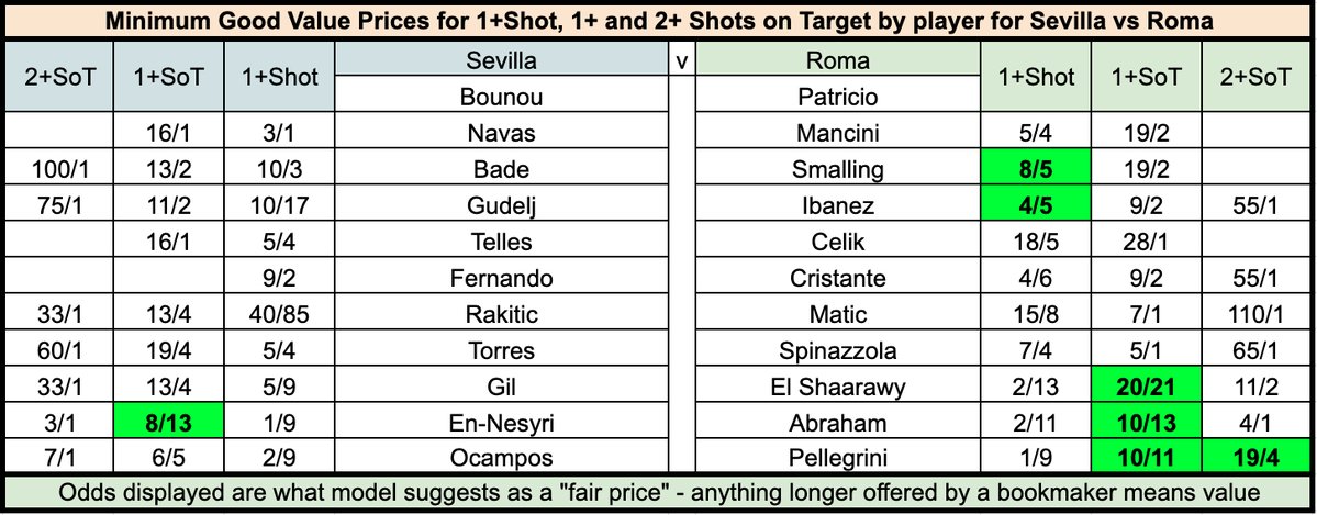 🇪🇸 SEVILLE vs 🇮🇹 ROMA #UELfinal 

⚽️ 1+ Shot
Ibanez 83/100 betway
Smalling 8/5 betway

🎯 1+ SOT
En-Nesyri 13/20 BetUK/ Unibet
Abraham 22/25 BetUK/ Unibet
Pellegrini 1/1 betway
El Shaarawy 21/20 BetUK/ Unibet

🎯🎯 2+ SOT
Pellegrini 5/1 bet365/ betway