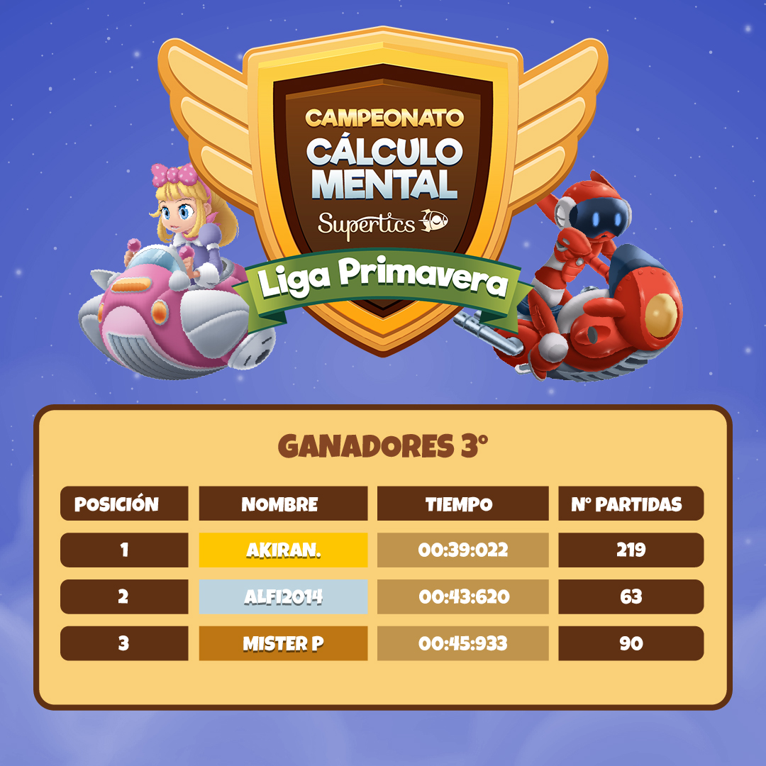 supertics's tweet photo. ¡Enhorabuena a todos los ganadores de la Liga de Primavera del #CampeonatodeCálculoMental! Hoy ha finalizado y muy pronto nos pondremos en contacto con vosotros para entregaros vuestros premios. https://t.co/uhnPIK4ry7