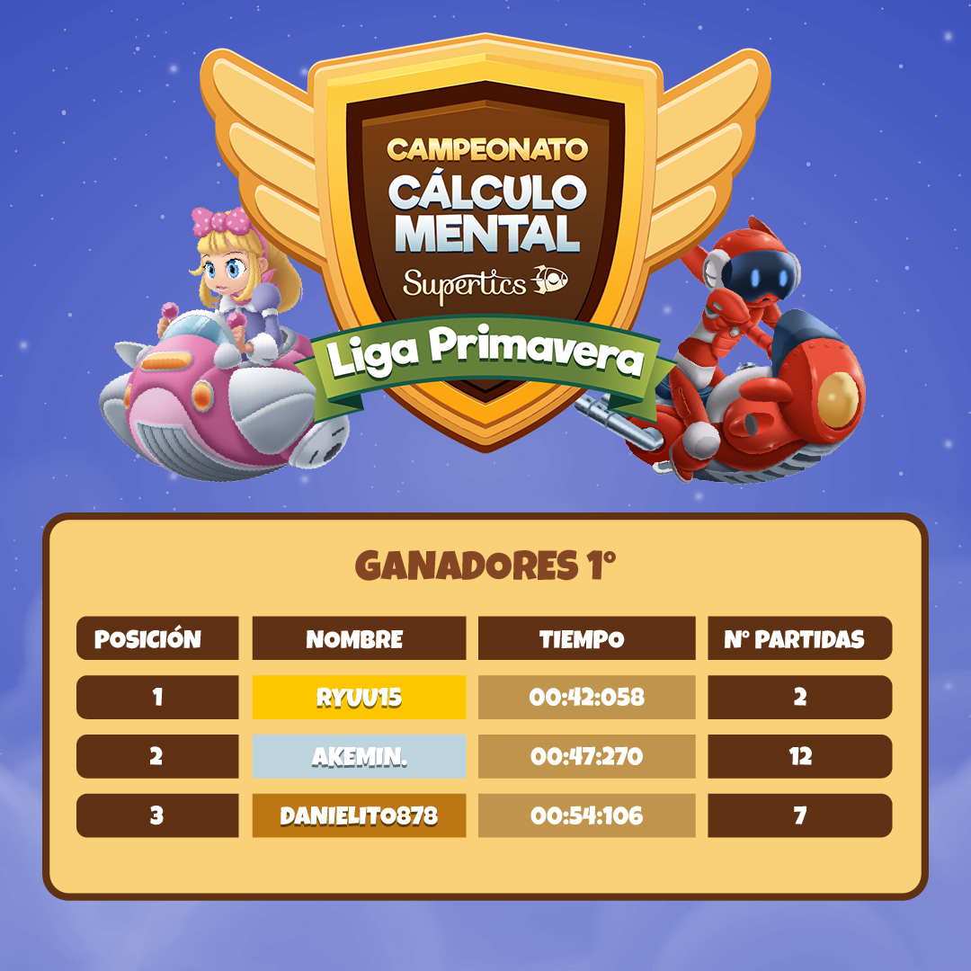 supertics's tweet photo. ¡Enhorabuena a todos los ganadores de la Liga de Primavera del #CampeonatodeCálculoMental! Hoy ha finalizado y muy pronto nos pondremos en contacto con vosotros para entregaros vuestros premios. https://t.co/uhnPIK4ry7