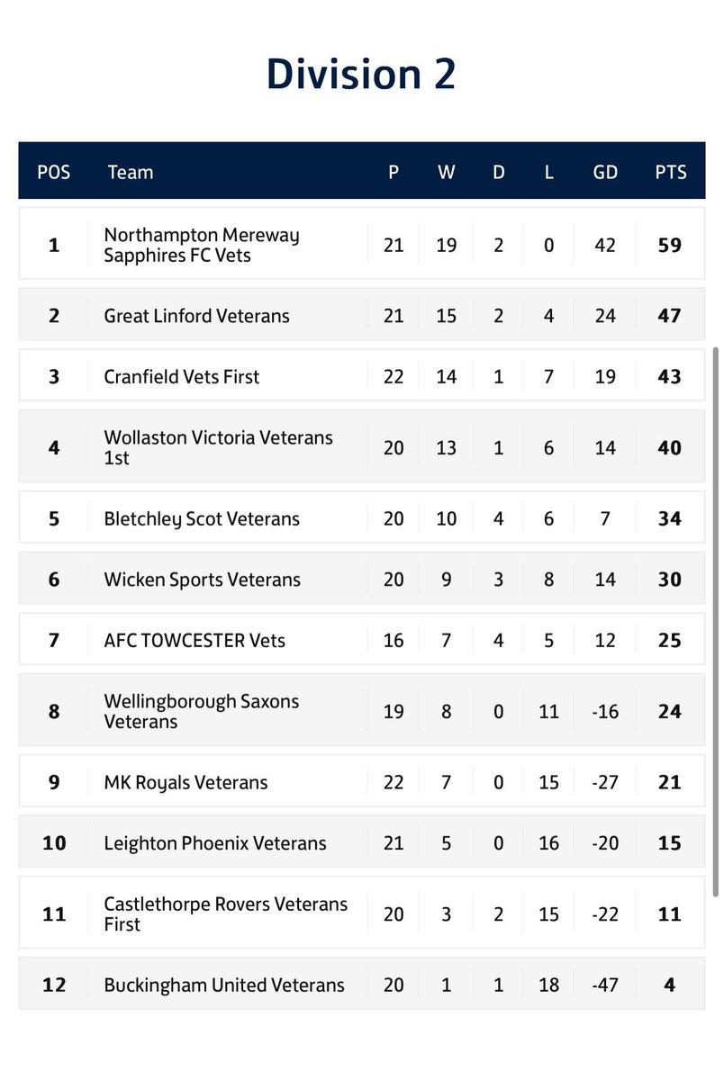 Great Linford Vets FC tweet media