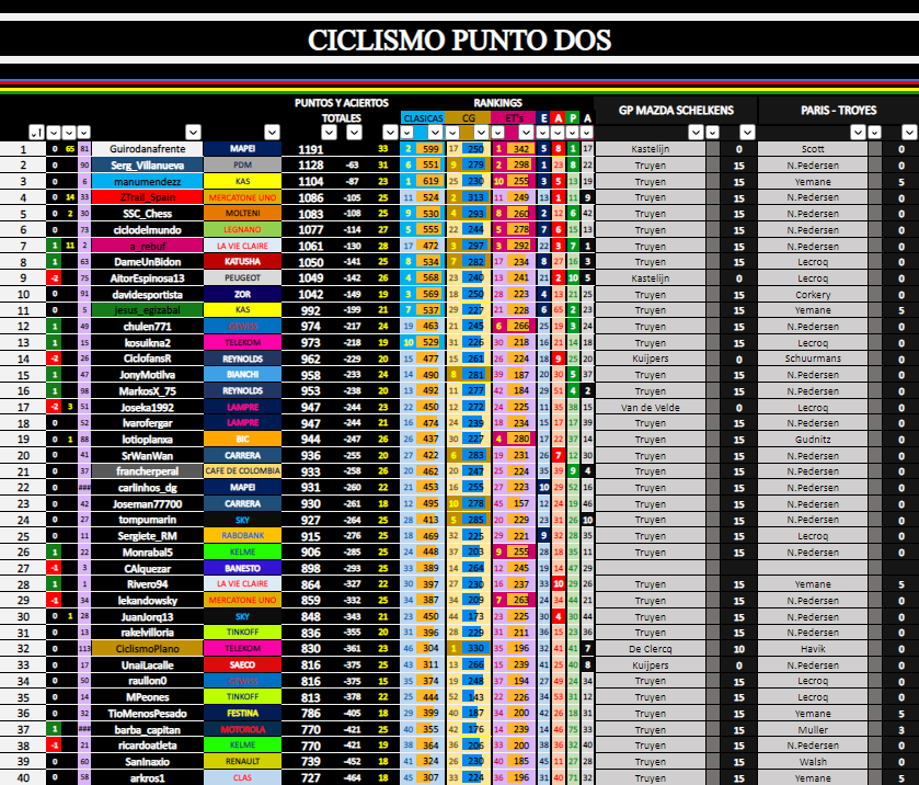 Ciclismo280's tweet photo. 📊Las carreras del lunes #GPMazdaSchelkens🇧🇪 y #ParisTroyes🇫🇷 recortan mínimamente la ventaja de @Guirodanafrente en la CG del #CiclismoPuntoDos a 63p con @Serg_Villanueva y 87 con @manumendezz
⏭️La semana viene cargada! #OR🇦🇹 #lOise🇫🇷#Malopolska🇵🇱 #Kozagawa🇯🇵 #DeGasperi🇮🇹 y más https://t.co/m7tQJXhxD7